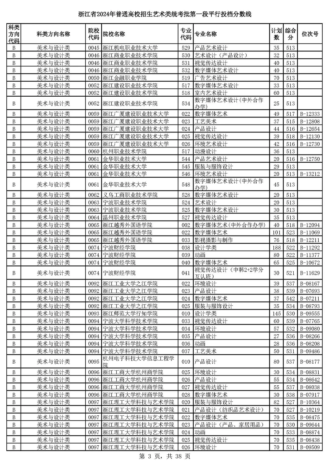 最新高考艺体类首段平行投档分数线出炉