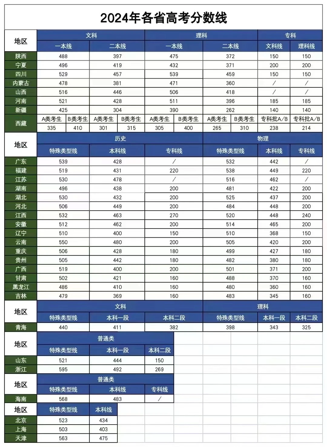 2024年各省高考分数线———