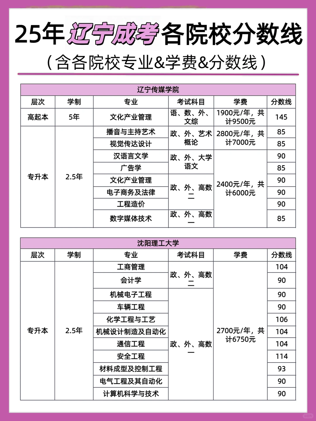 成考院校的录取分数线新鲜出炉啦～