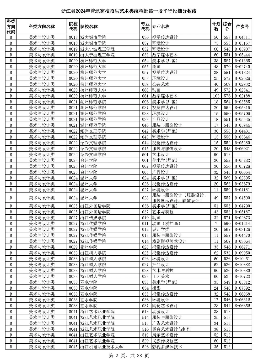 最新高考艺体类首段平行投档分数线出炉