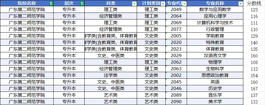 广东第二师范学院成考录取分数线已出