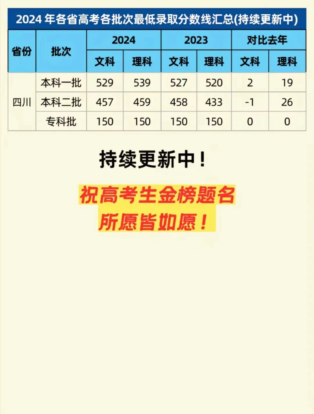2024年各省高考各批次最低录取分数线汇总