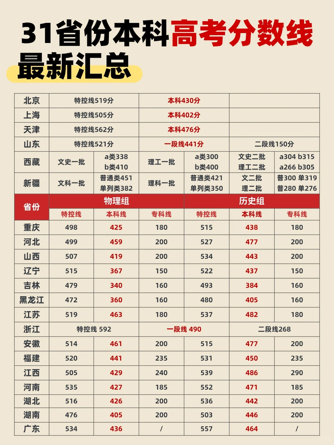 各省高考分数线已出