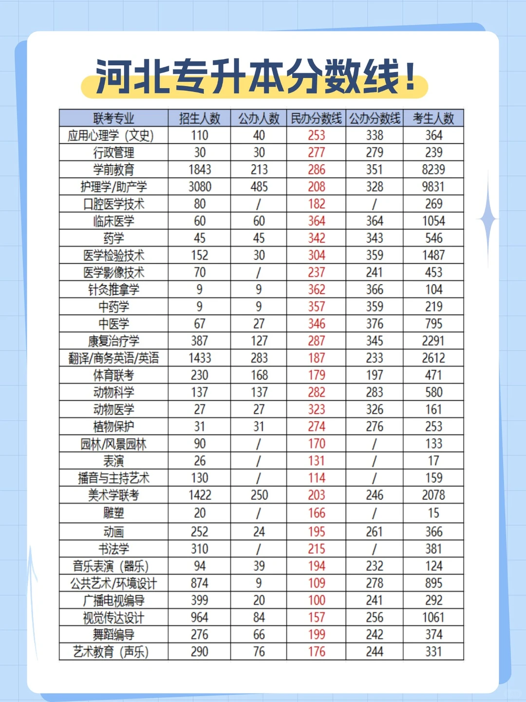 河北专升本各专业分数线合集！！！