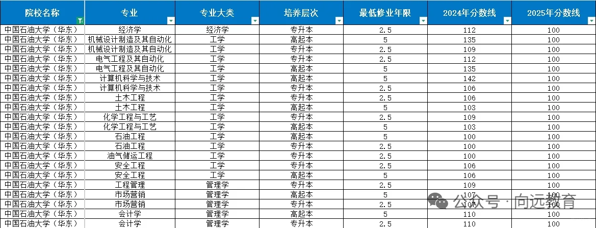 成考录取最新进展‖名校录取分数线提前揭晓