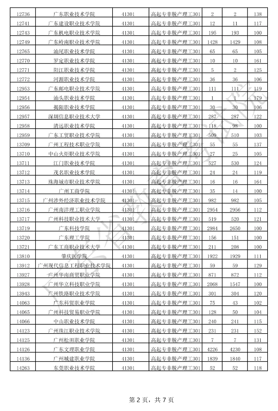 成考录取专科分数线出来啦