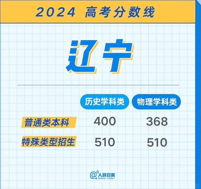 2024各地高考分数线汇总（一）！持续更新中