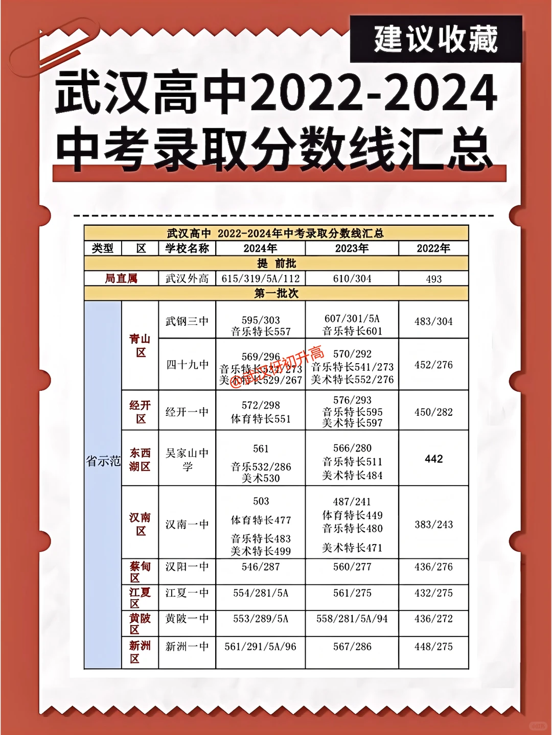 汇总🔥武汉高中2022-2024中考录取分数线