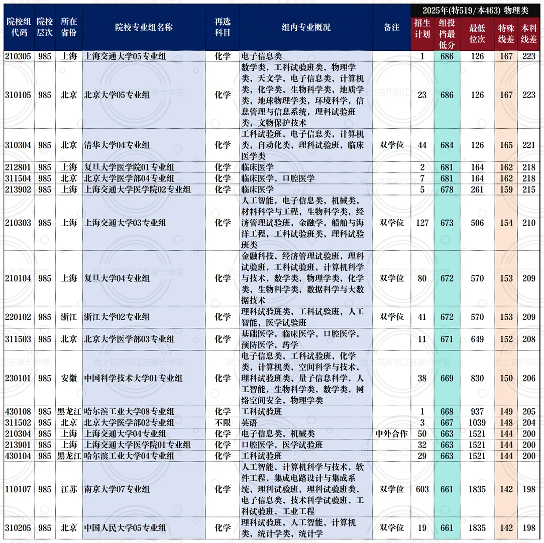在江苏，物理类要考多少分才能上985？