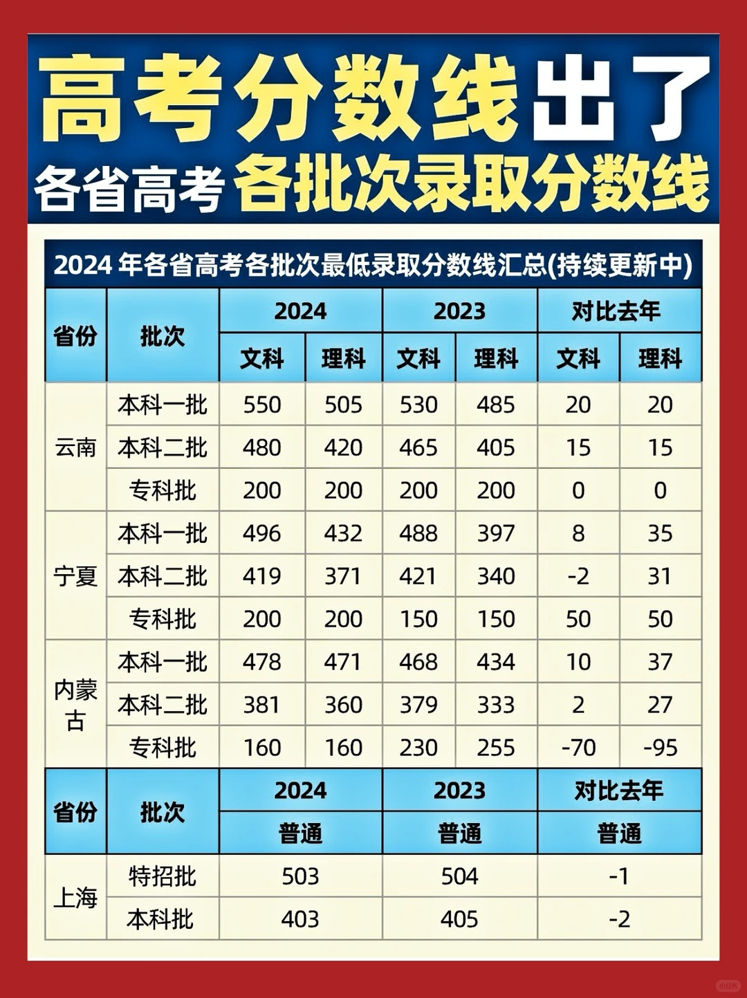 2024各省高考录取分数线陆续公布