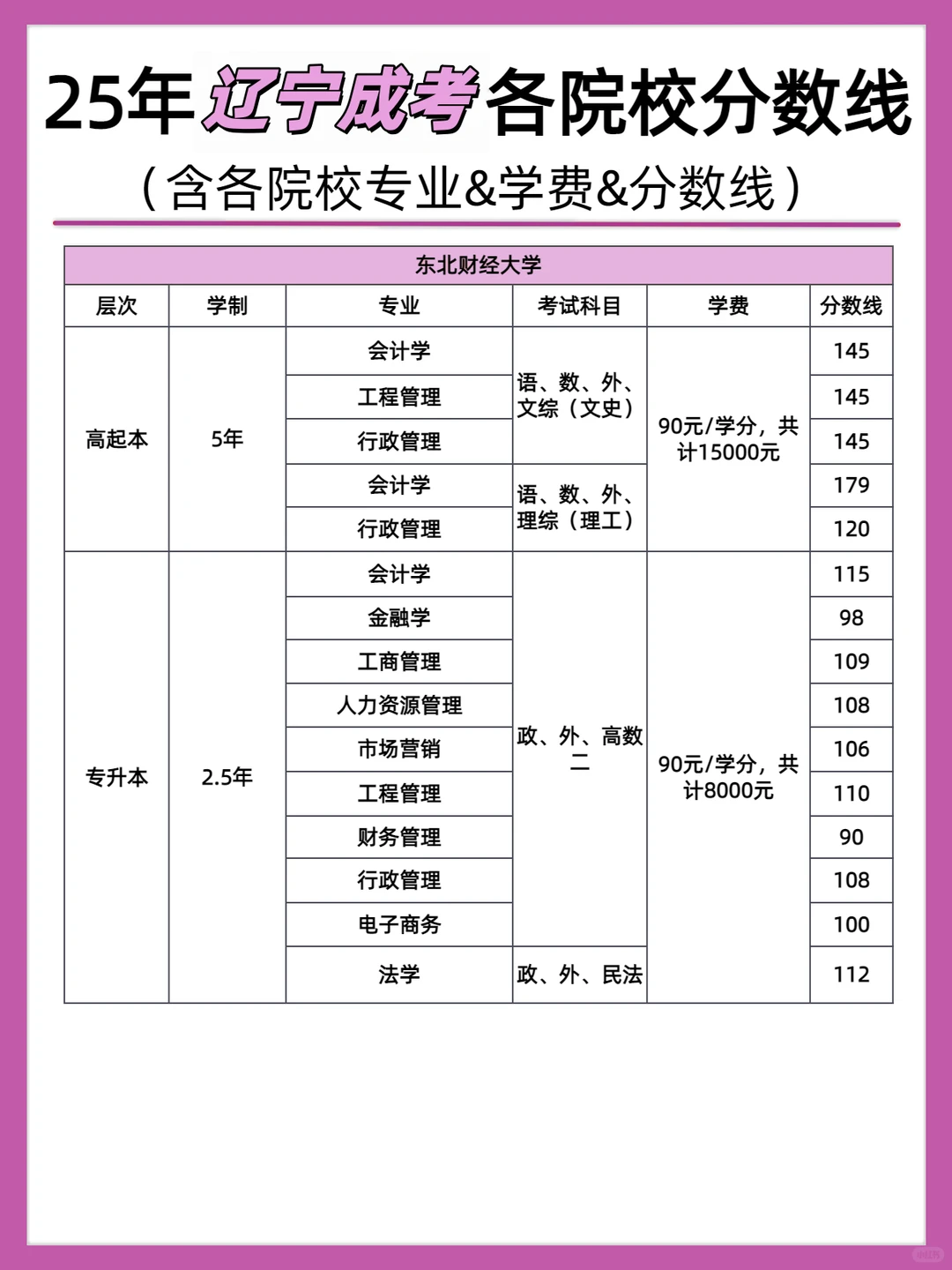 成考院校的录取分数线新鲜出炉啦～