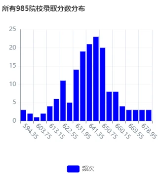 在江苏，物理类要考多少分才能上985？