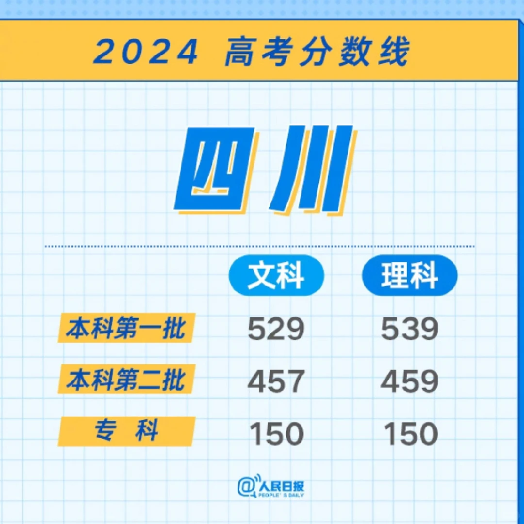 2024各地高考分数线汇总（一）！持续更新中