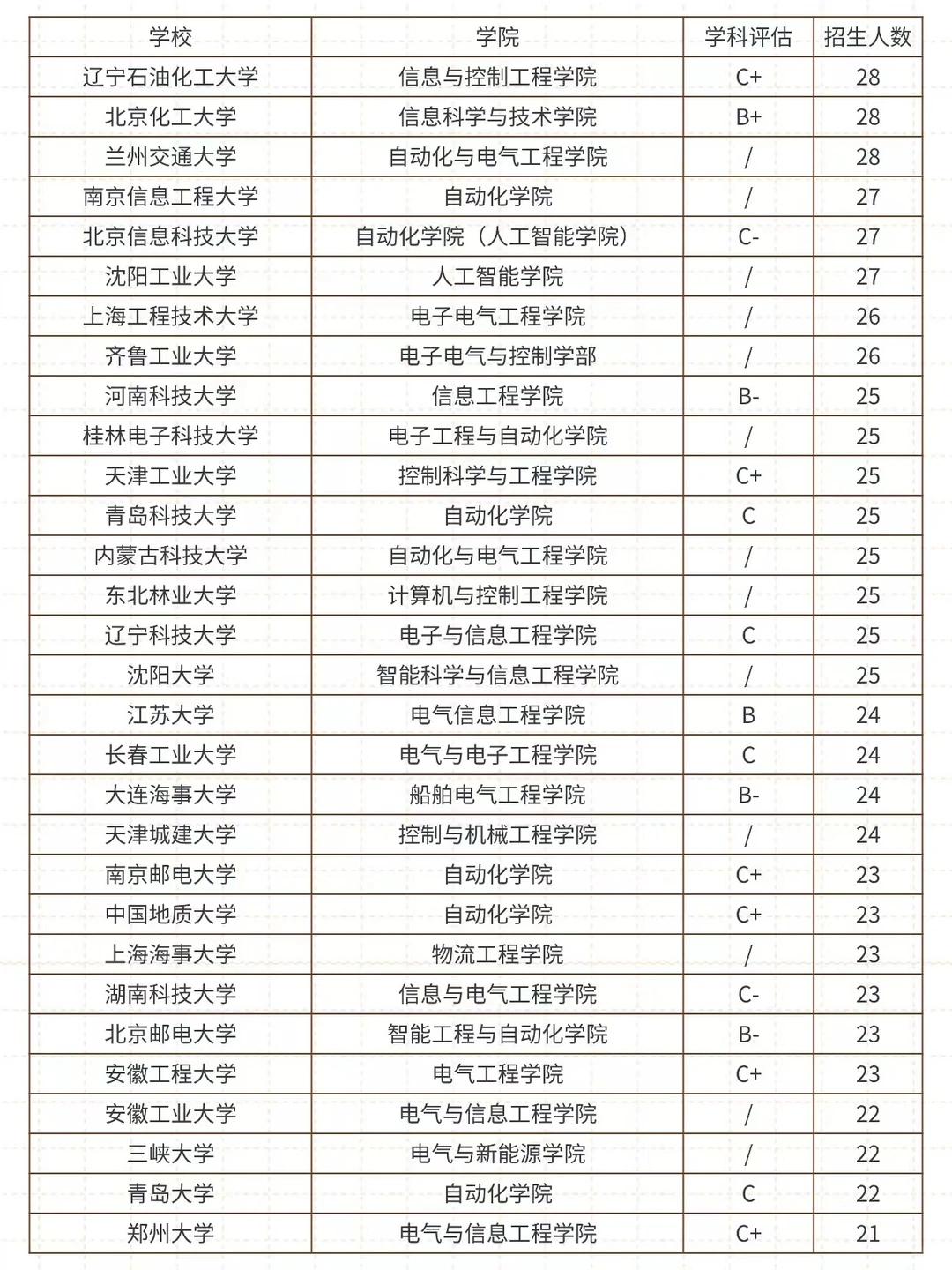 27考研♦控制科学与工程招生人数汇总‼️