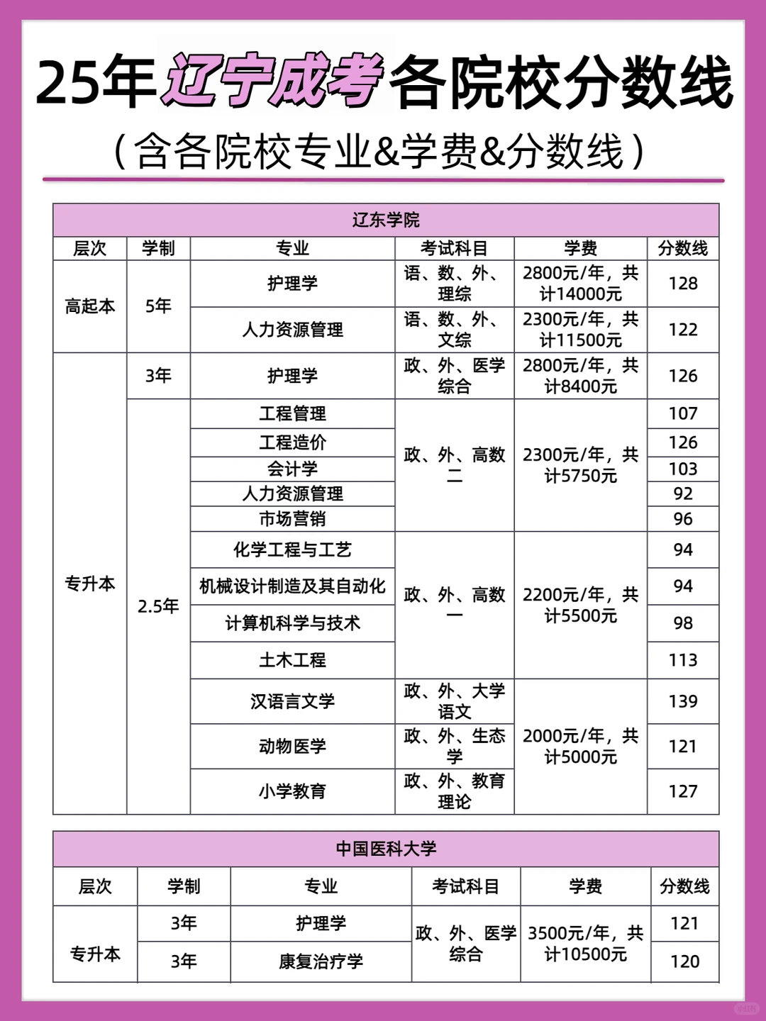 成考院校的录取分数线新鲜出炉啦～