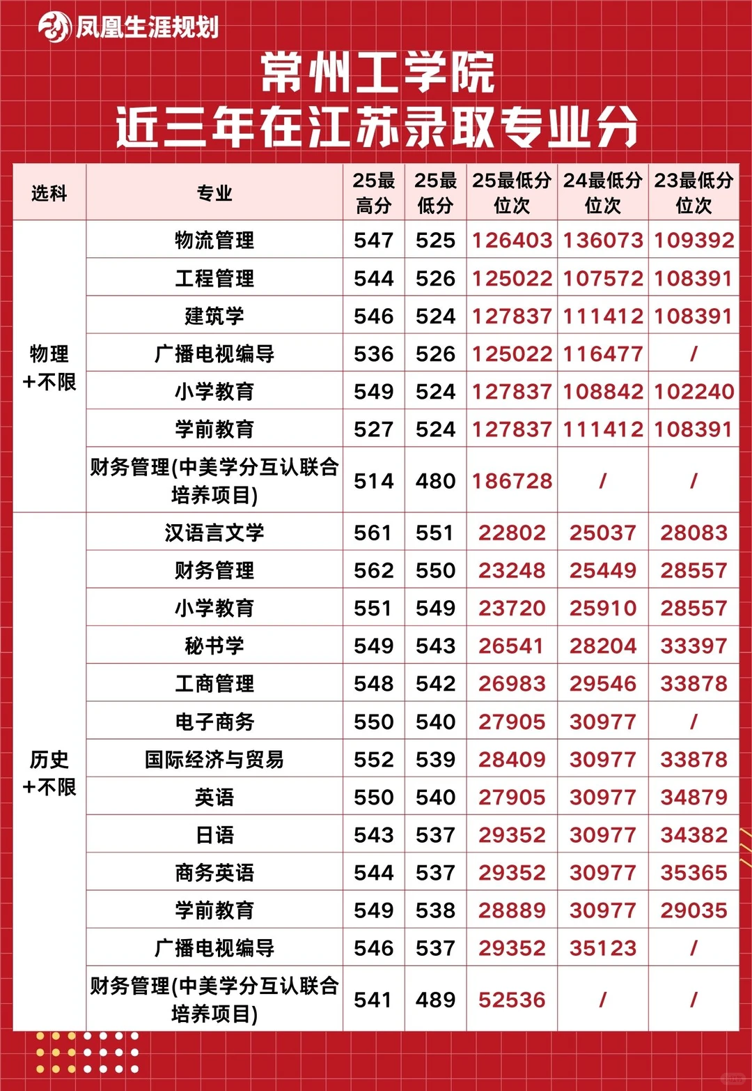 常州工学院近三年在江苏录取分