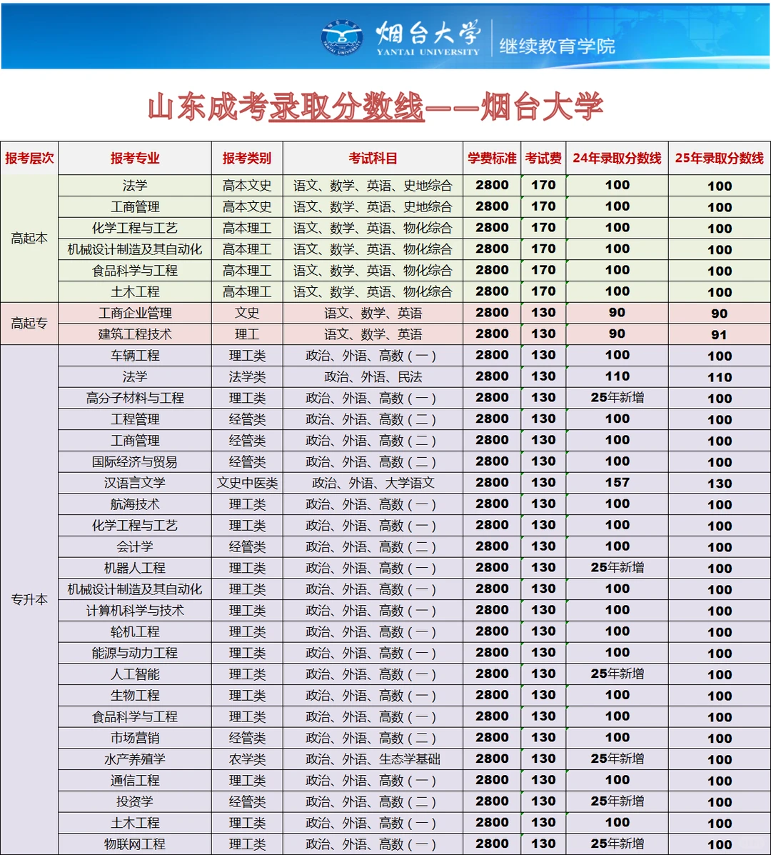 成考出录取了！！出录取分数线了！！