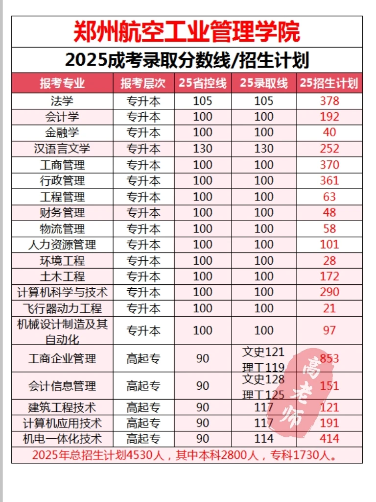 郑州航院2025成考录取分数线、招生计划！