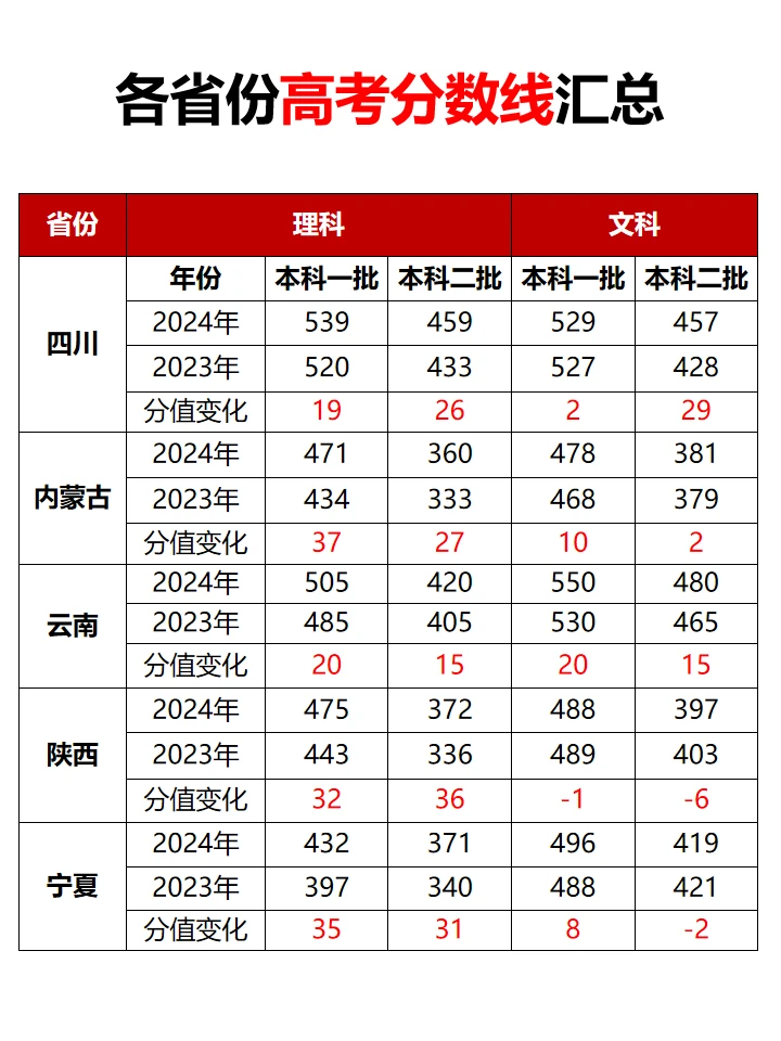 各省份高考分数线汇总出炉～