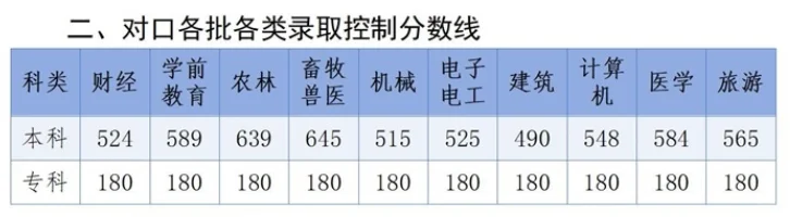 2025年河北省高考各批次录取分数线公布