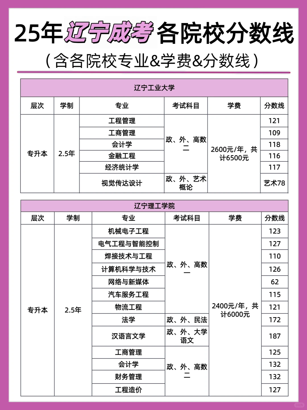 成考院校的录取分数线新鲜出炉啦～