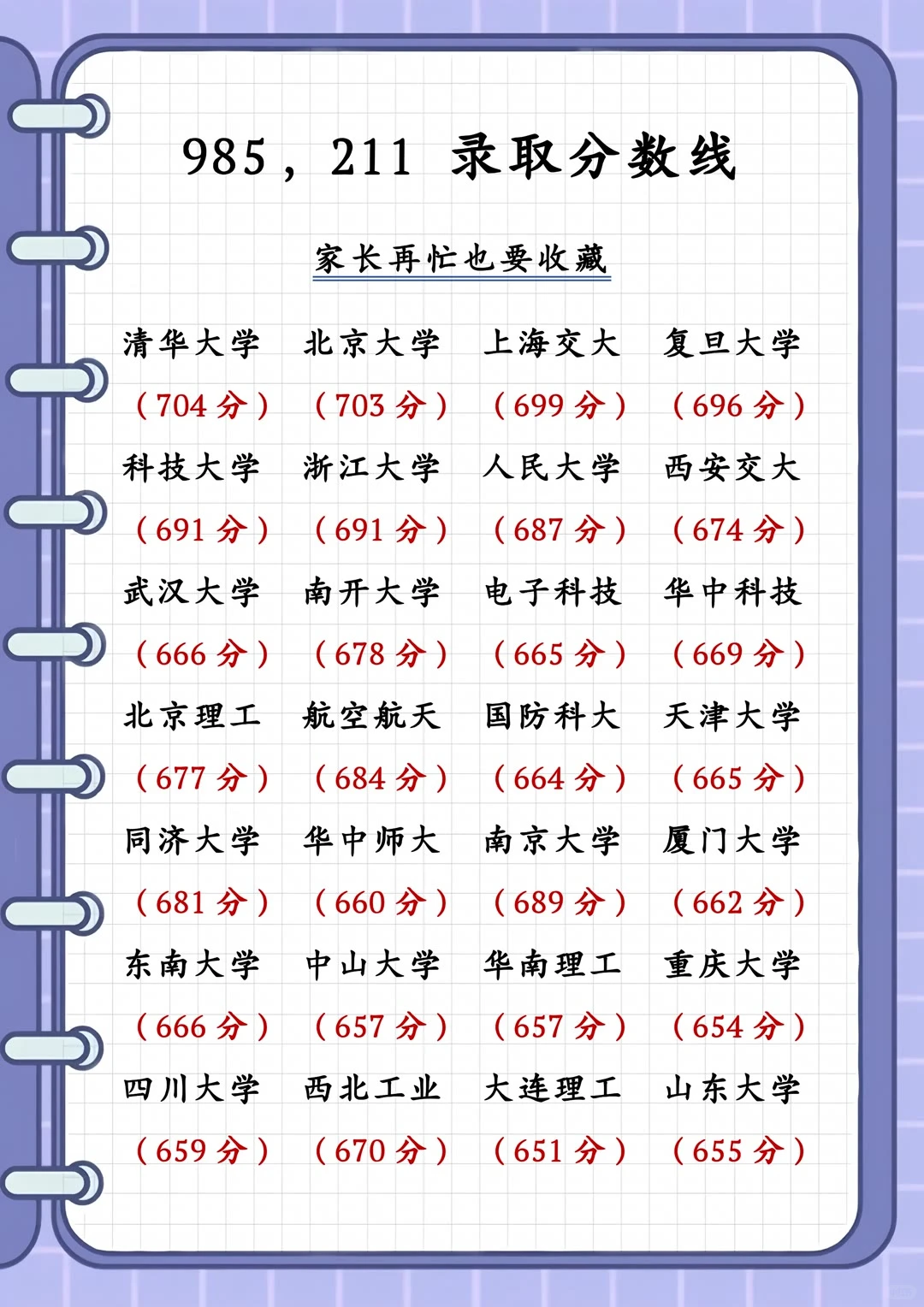 家长必看！985/211顶尖学府录取分数线大公开