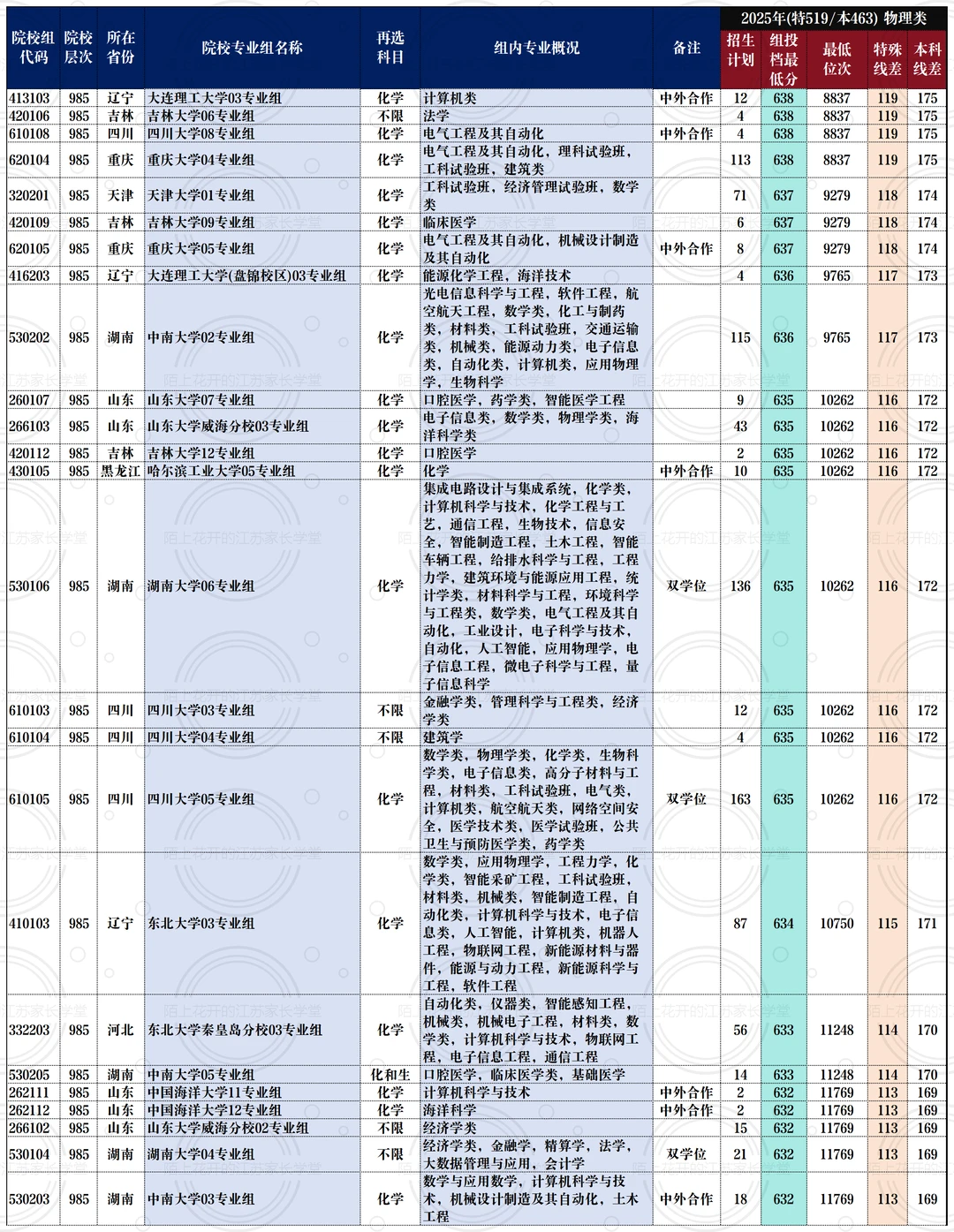 在江苏，物理类要考多少分才能上985？
