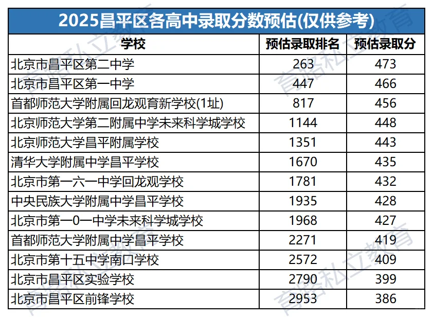 2025北京高中录取分数预估，担心滑档怎么办