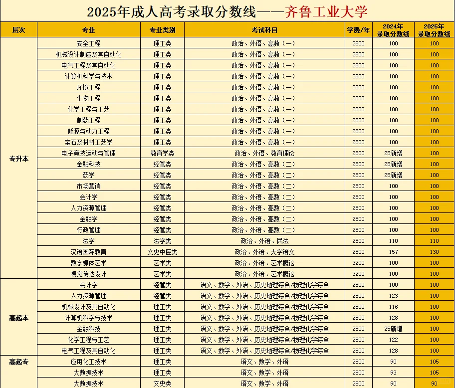 25成考分数线｜齐鲁工业大学