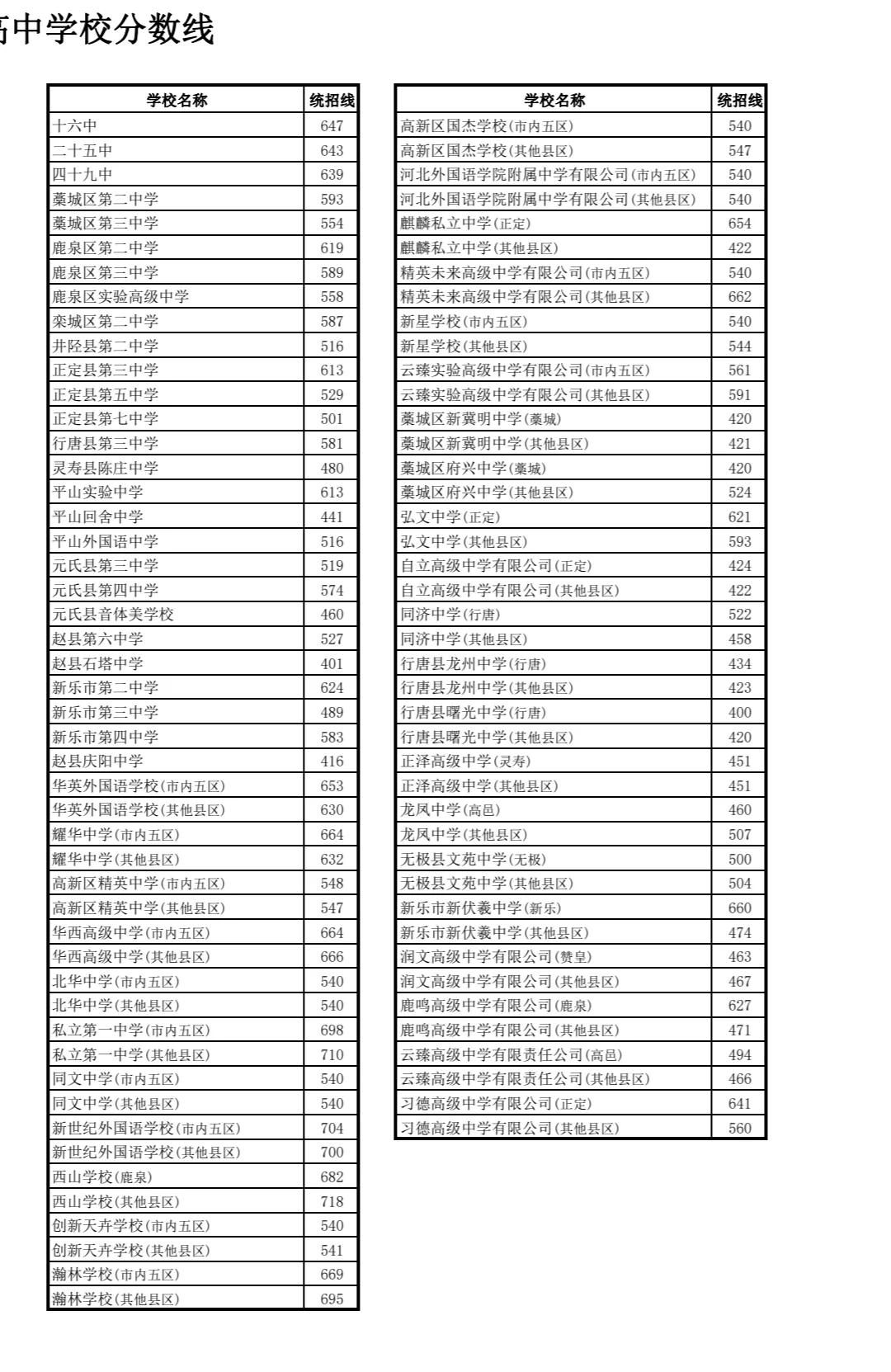 2025年石家庄高中录取结果出炉啦