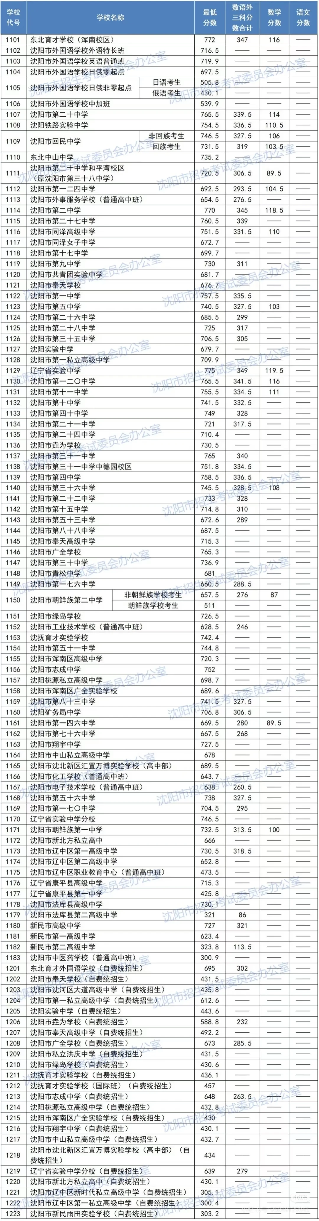 2025中考分数线，2026中考的娃可参考