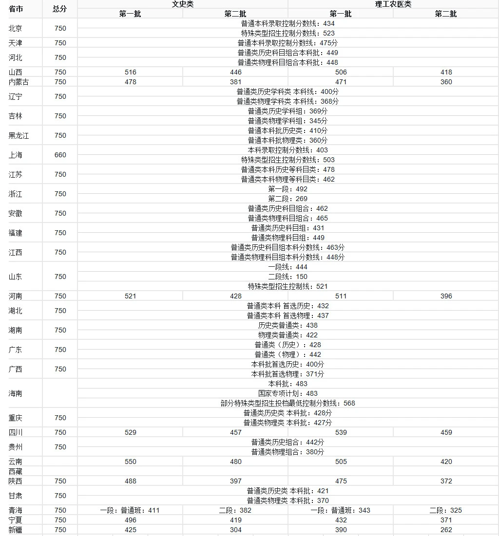 2024年各省高考录取控制分数线汇总