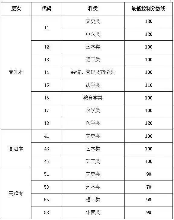 25年山东成人高考各高校录取分数线（最新）