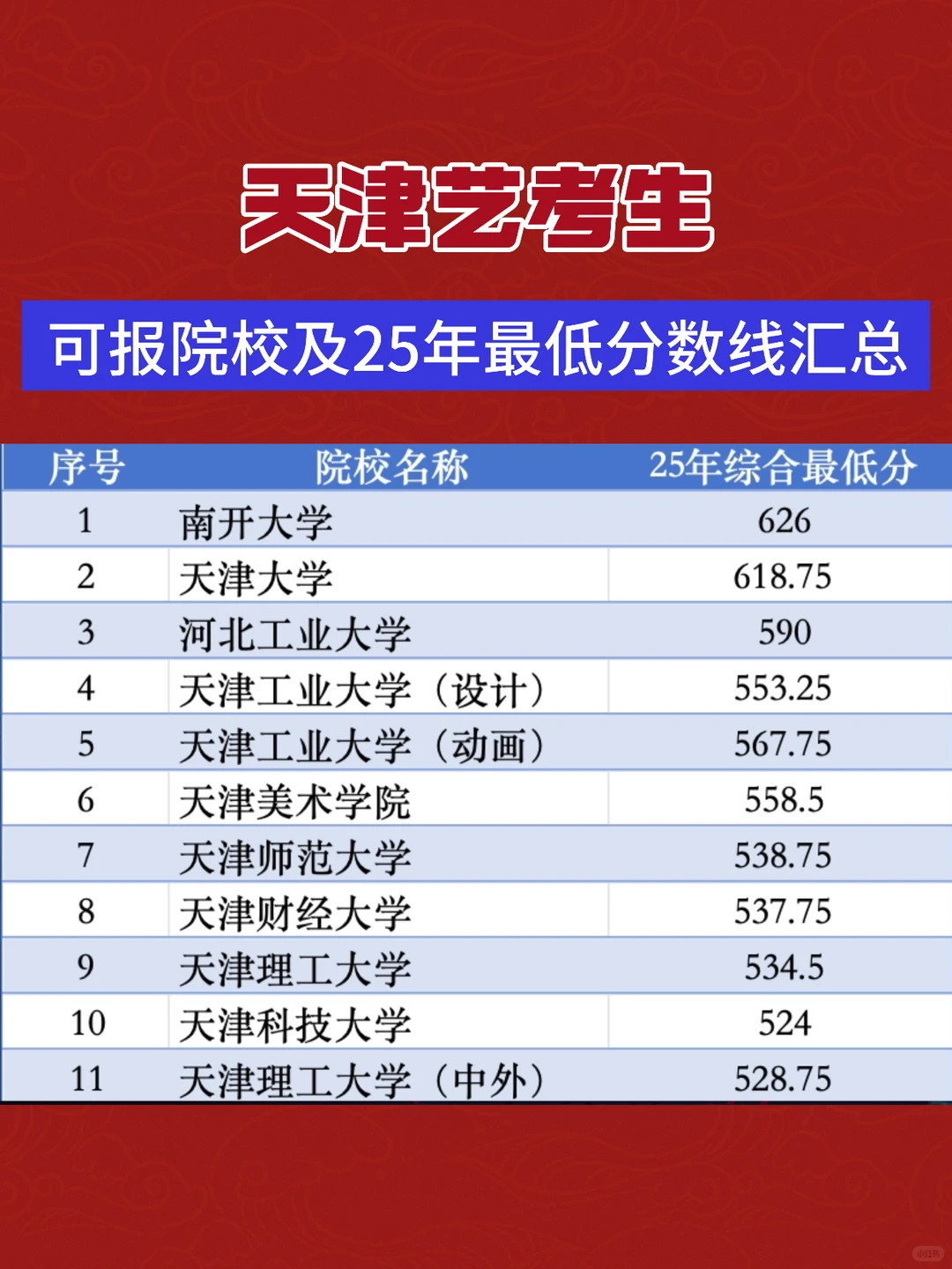 天津艺考生，可报家门口本科及分数线汇总！