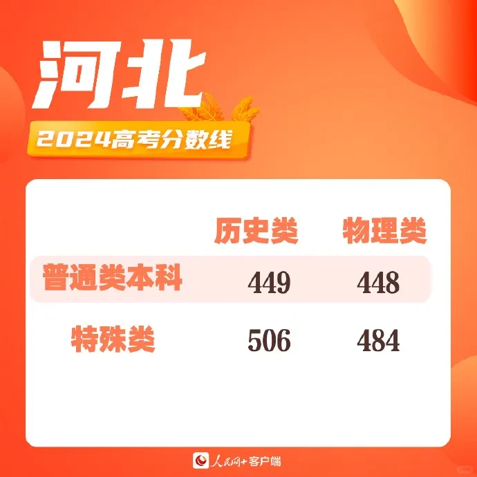 截至目前，最全高考分数线！！！