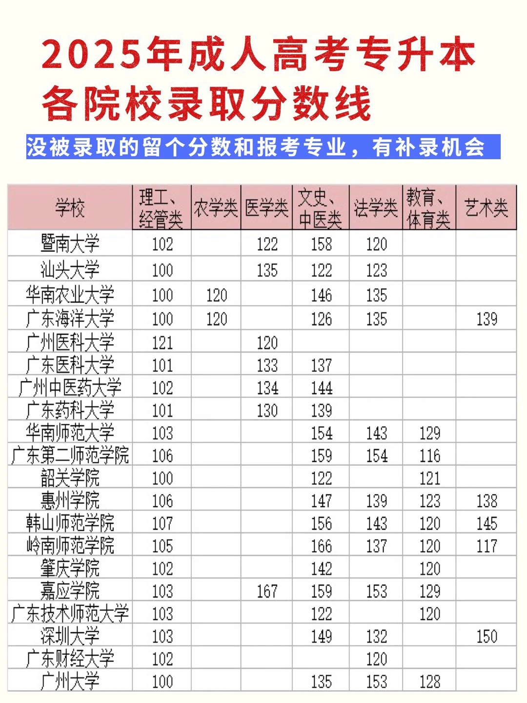 广东2025成考🔥专升本各院校录取分数线
