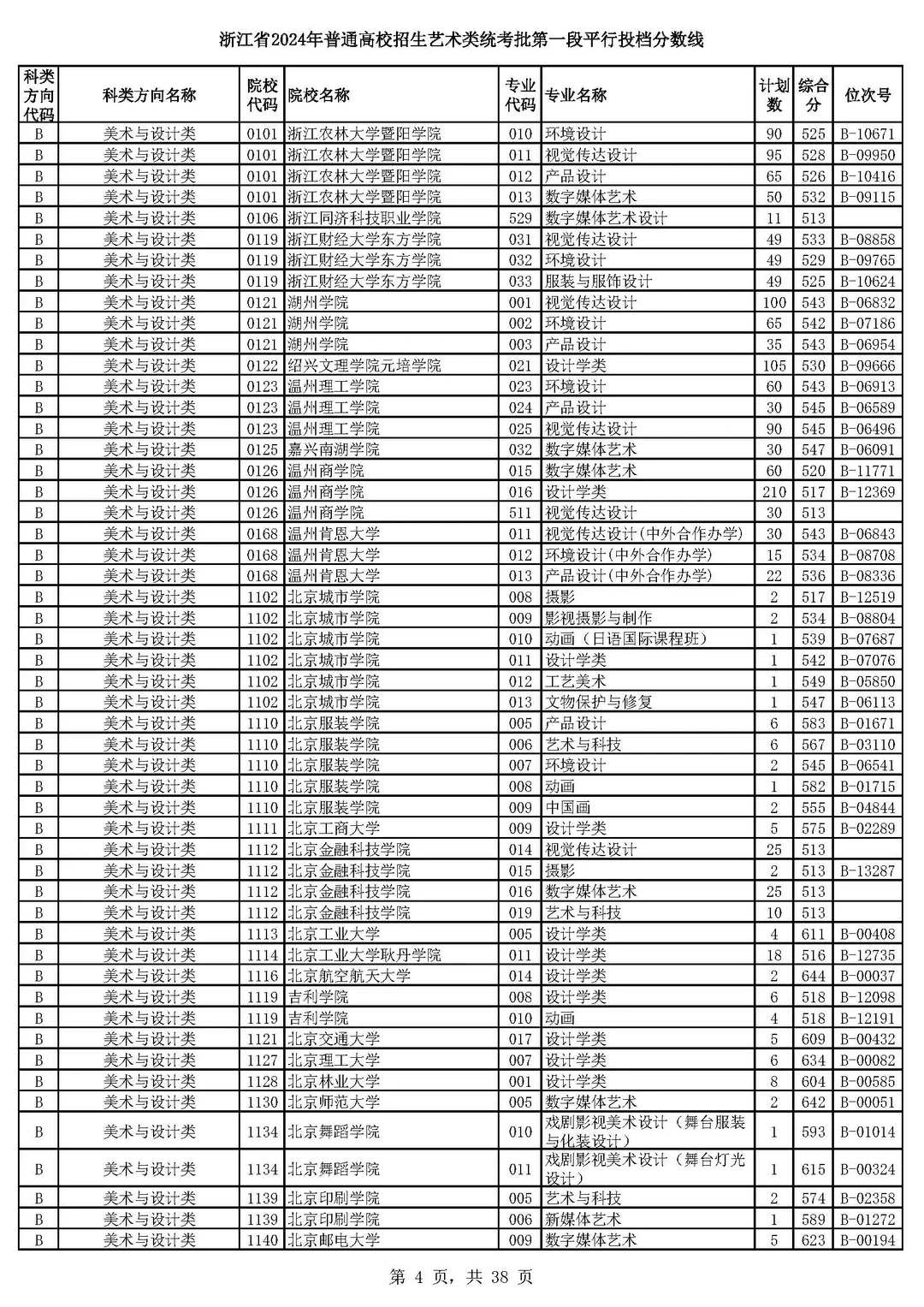 最新高考艺体类首段平行投档分数线出炉