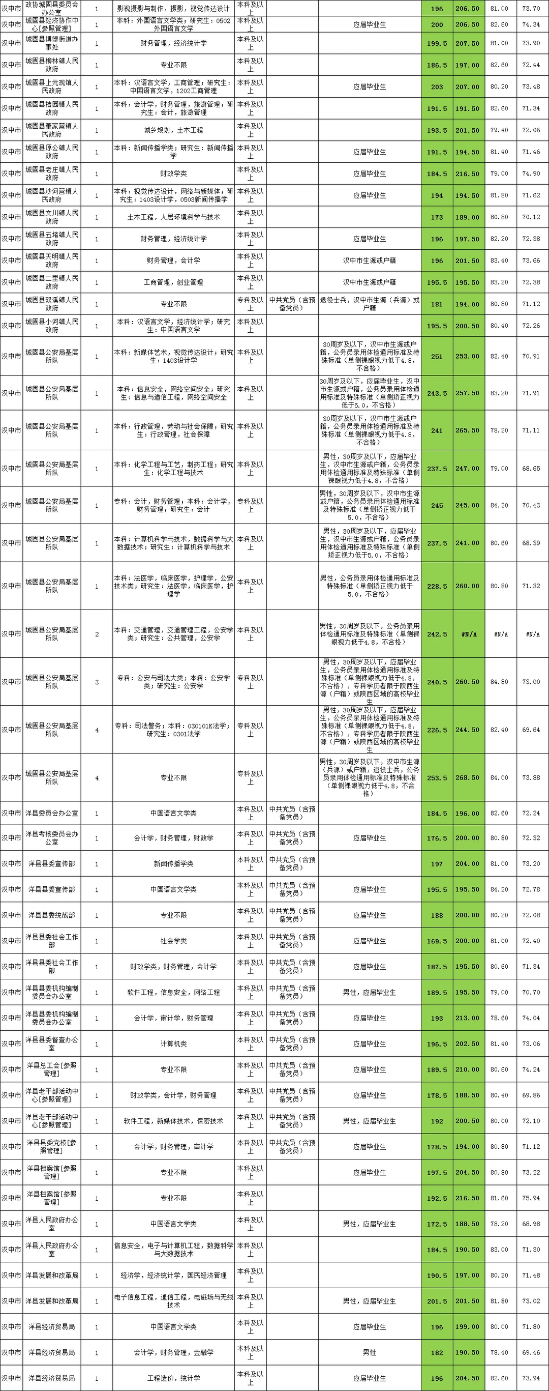 陕西省考汉中市岗位表进面分数及录取分数