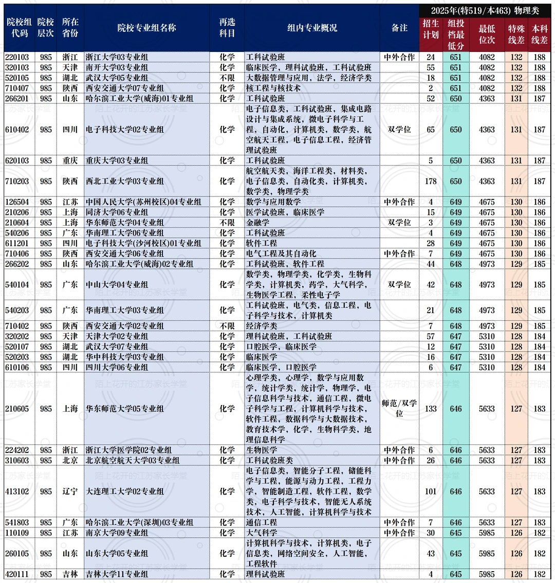 在江苏，物理类要考多少分才能上985？