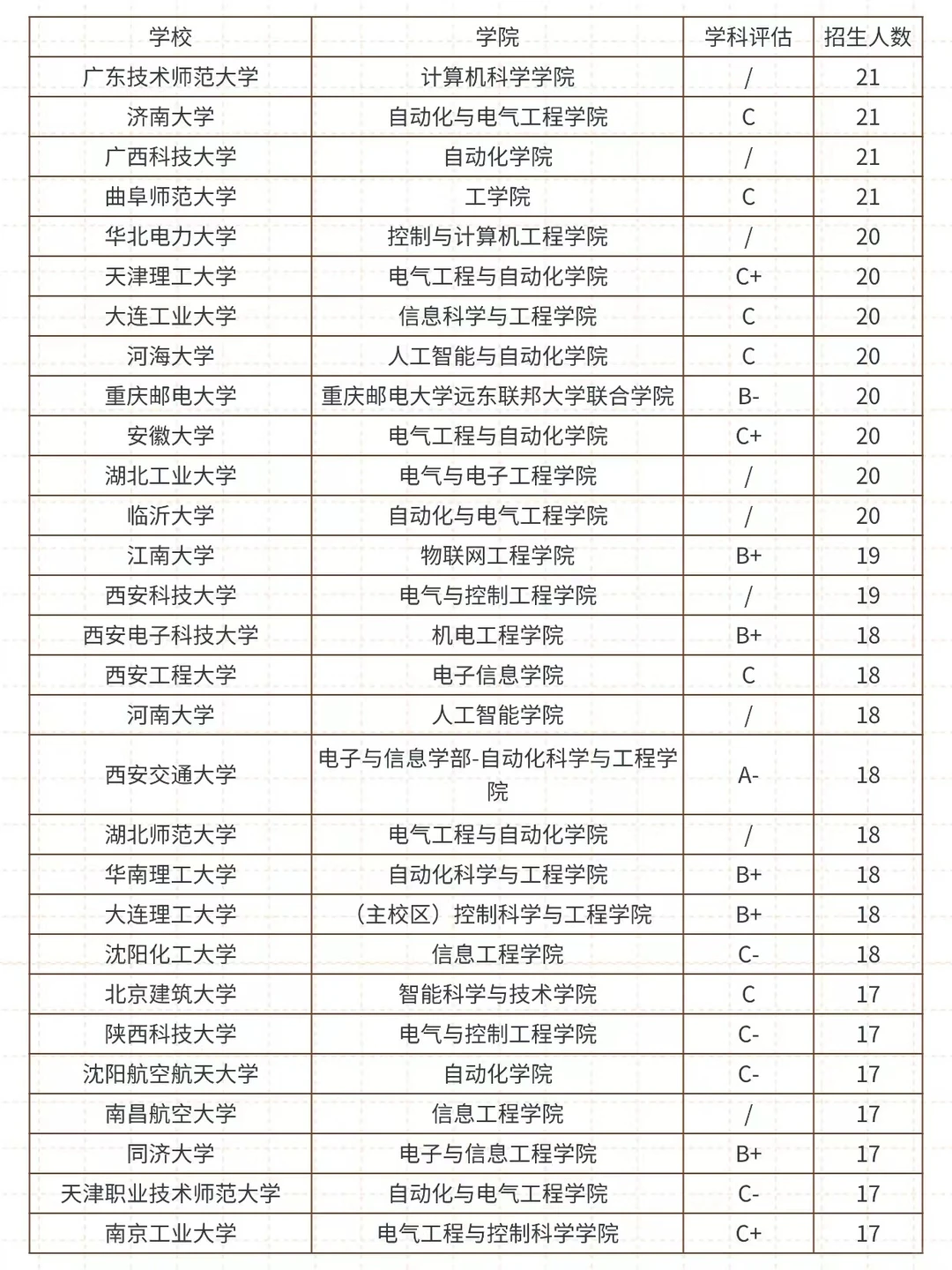 27考研♦控制科学与工程招生人数汇总‼️