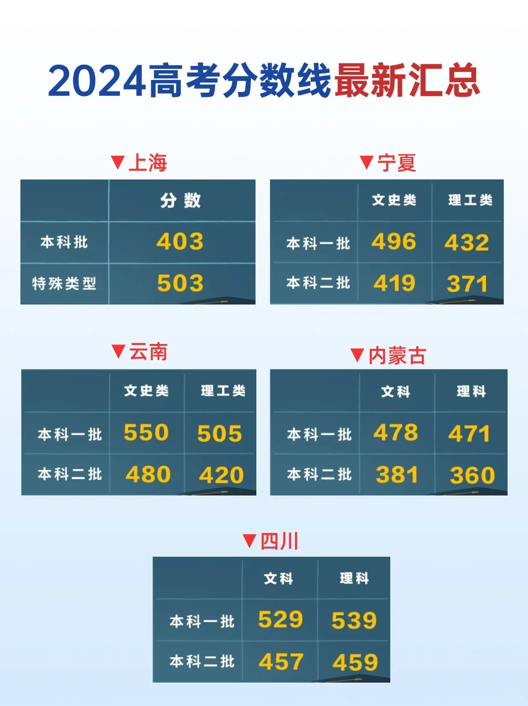 多地公布2024高考分数线，最新汇总🔥