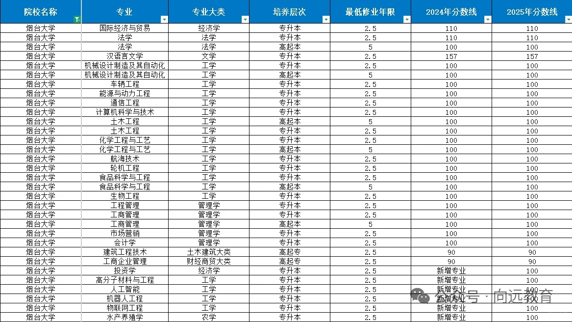 成考录取最新进展‖名校录取分数线提前揭晓