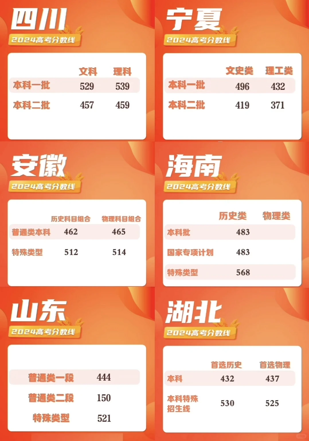 2024年全国各省高考录取控制分数线