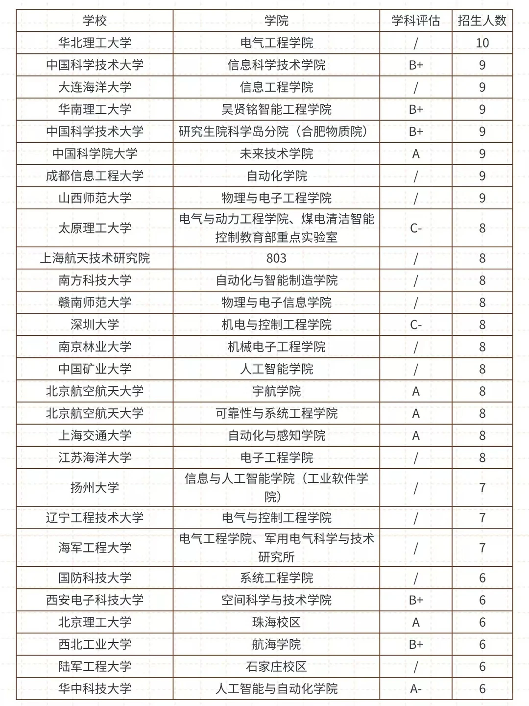 27考研♦控制科学与工程招生人数汇总‼️