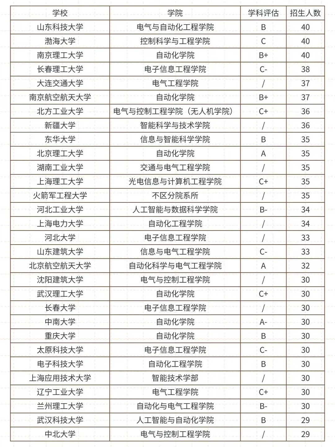 27考研♦控制科学与工程招生人数汇总‼️
