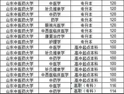 山东中医药大学济宁医学院已出分数线