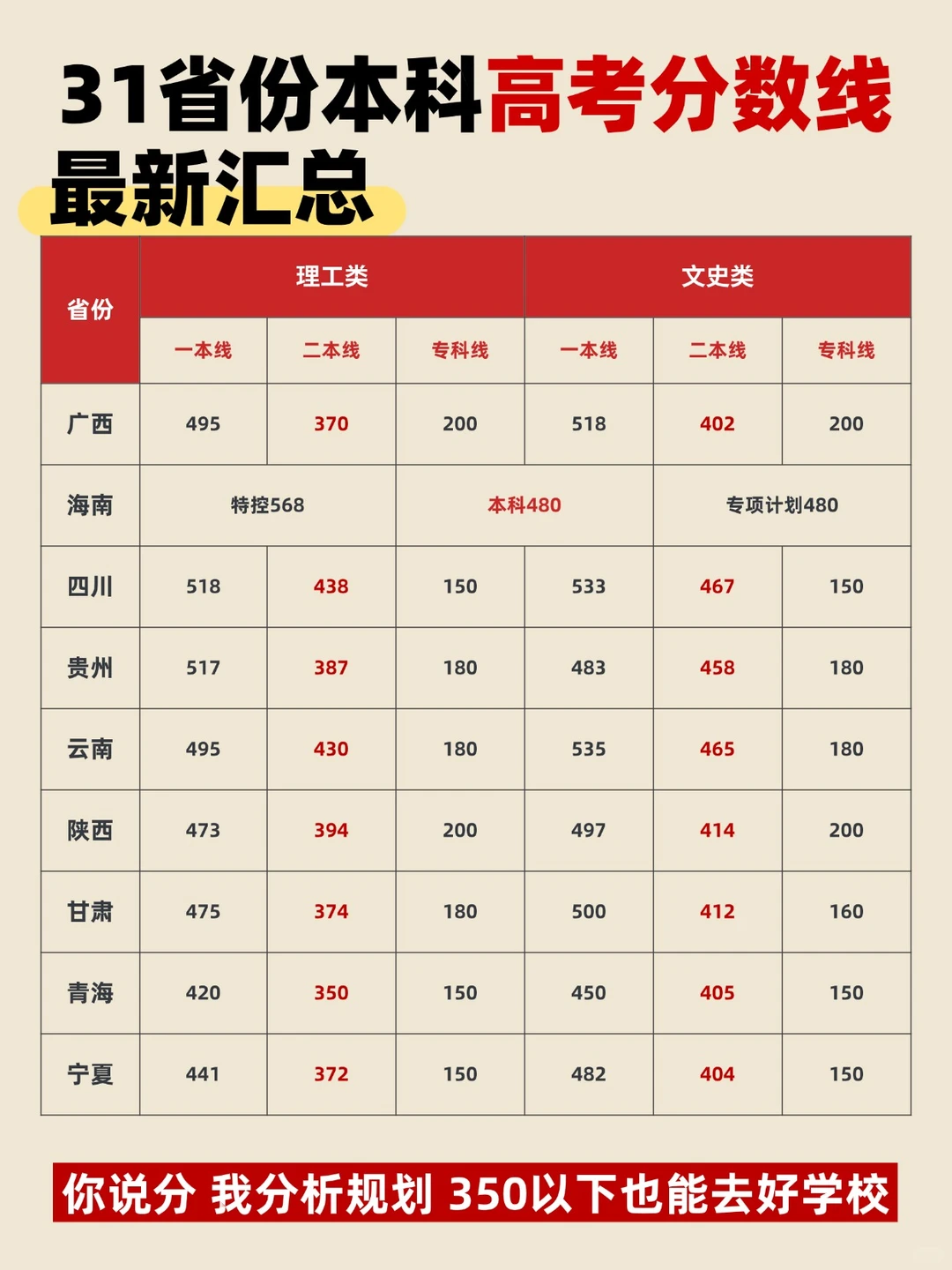 各省高考分数线已出
