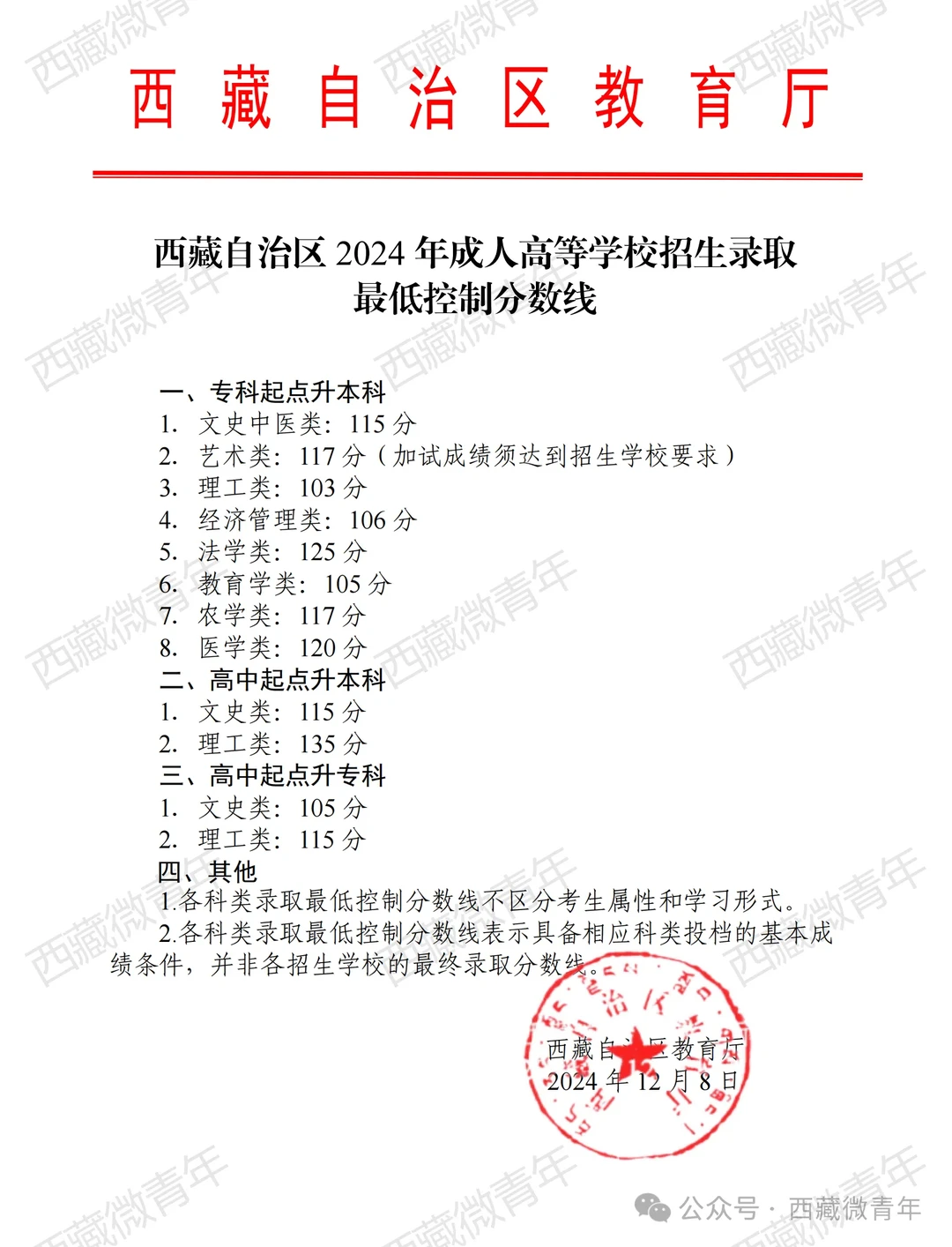 各省录取分数线（二）