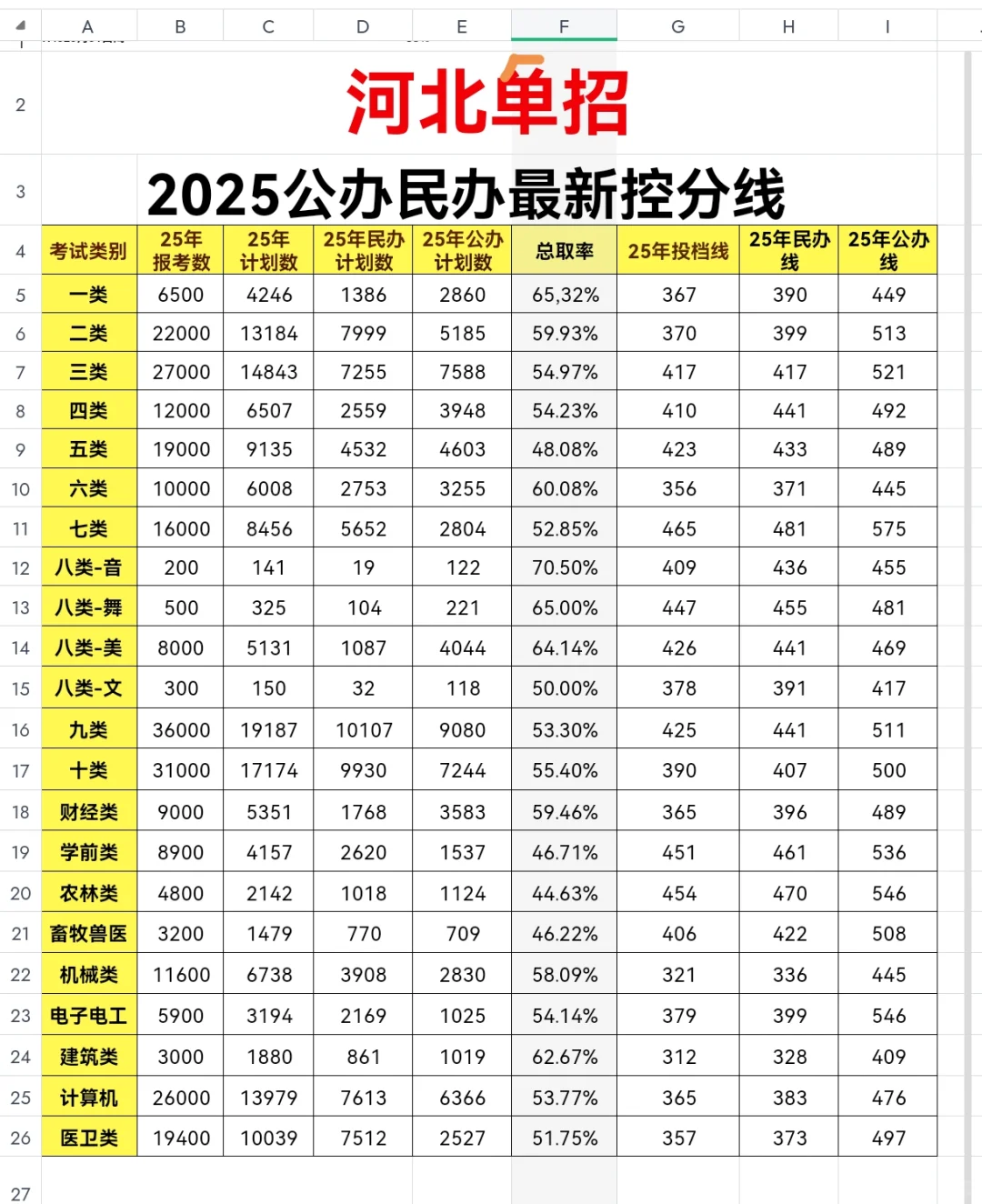 25年单招录取最新控分线/河北