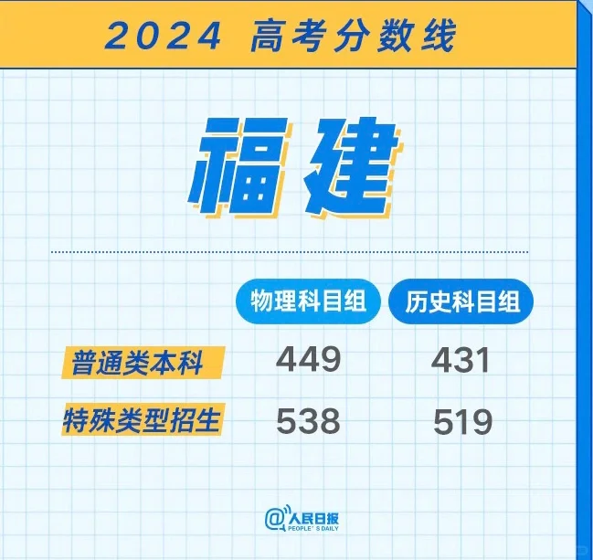 2024各地高考分数线汇总（一）！持续更新中